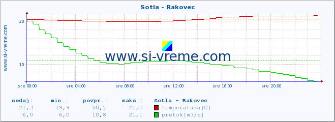 POVPREČJE :: Sotla - Rakovec :: temperatura | pretok | višina :: zadnji dan / 5 minut.