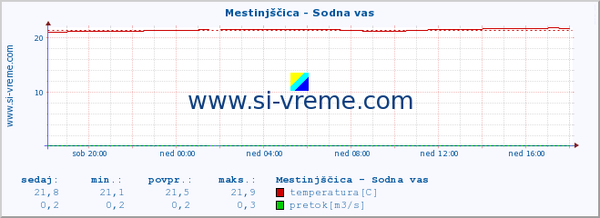 POVPREČJE :: Mestinjščica - Sodna vas :: temperatura | pretok | višina :: zadnji dan / 5 minut.