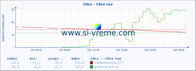 POVPREČJE :: Iška - Iška vas :: temperatura | pretok | višina :: zadnji dan / 5 minut.