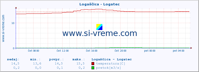 POVPREČJE :: Logaščica - Logatec :: temperatura | pretok | višina :: zadnji dan / 5 minut.