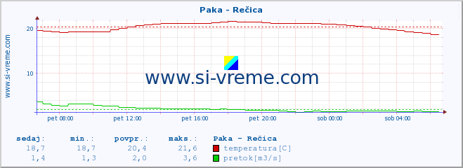 POVPREČJE :: Paka - Rečica :: temperatura | pretok | višina :: zadnji dan / 5 minut.