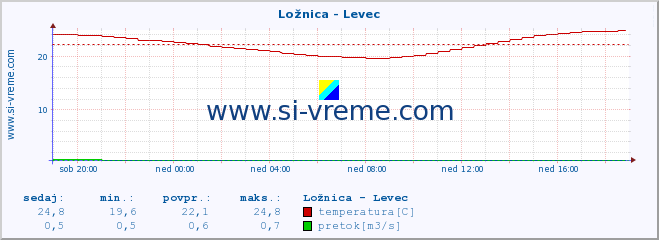 POVPREČJE :: Ložnica - Levec :: temperatura | pretok | višina :: zadnji dan / 5 minut.