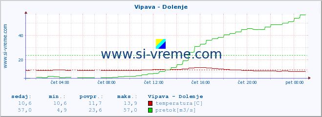 POVPREČJE :: Vipava - Dolenje :: temperatura | pretok | višina :: zadnji dan / 5 minut.