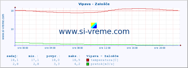 POVPREČJE :: Vipava - Zalošče :: temperatura | pretok | višina :: zadnji dan / 5 minut.