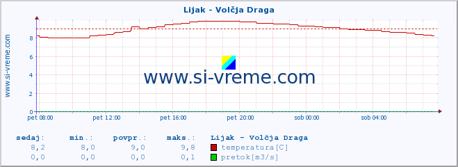 POVPREČJE :: Lijak - Volčja Draga :: temperatura | pretok | višina :: zadnji dan / 5 minut.