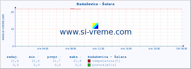 POVPREČJE :: Badaševica - Šalara :: temperatura | pretok | višina :: zadnji dan / 5 minut.