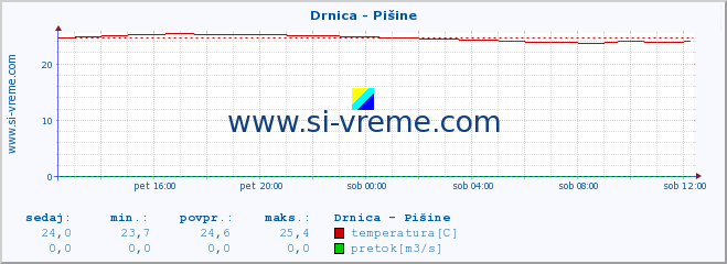 POVPREČJE :: Drnica - Pišine :: temperatura | pretok | višina :: zadnji dan / 5 minut.