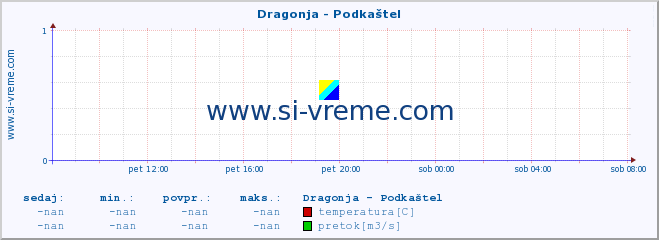 POVPREČJE :: Dragonja - Podkaštel :: temperatura | pretok | višina :: zadnji dan / 5 minut.