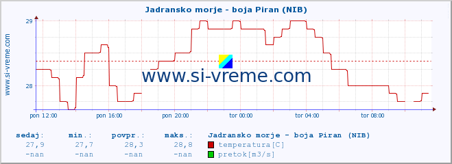 POVPREČJE :: Jadransko morje - boja Piran (NIB) :: temperatura | pretok | višina :: zadnji dan / 5 minut.