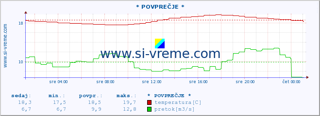 POVPREČJE :: * POVPREČJE * :: temperatura | pretok | višina :: zadnji dan / 5 minut.