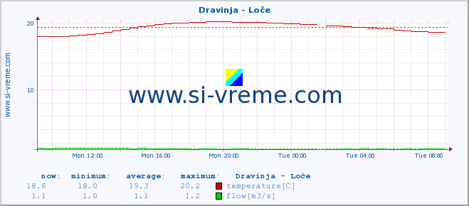  :: Dravinja - Loče :: temperature | flow | height :: last day / 5 minutes.