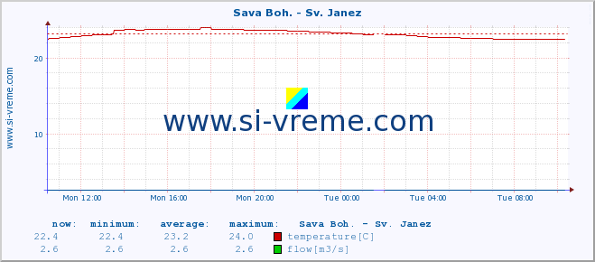  :: Sava Boh. - Sv. Janez :: temperature | flow | height :: last day / 5 minutes.