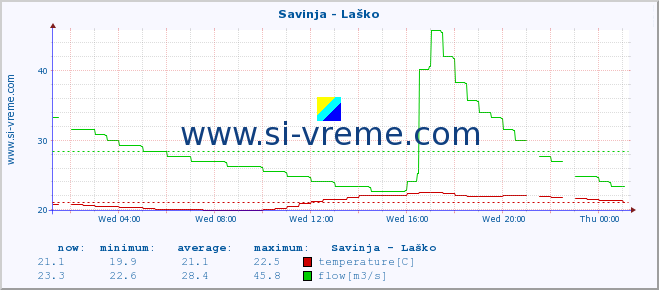  :: Savinja - Laško :: temperature | flow | height :: last day / 5 minutes.