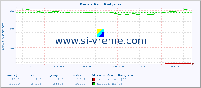 POVPREČJE :: Mura - Gor. Radgona :: temperatura | pretok | višina :: zadnji dan / 5 minut.