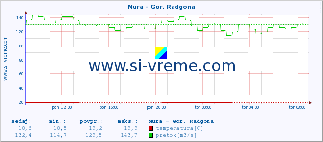 POVPREČJE :: Mura - Gor. Radgona :: temperatura | pretok | višina :: zadnji dan / 5 minut.