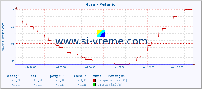 POVPREČJE :: Mura - Petanjci :: temperatura | pretok | višina :: zadnji dan / 5 minut.