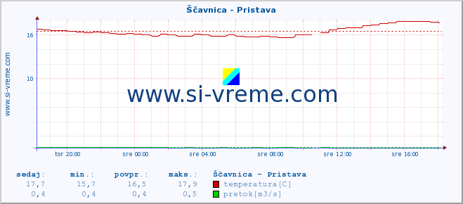 POVPREČJE :: Ščavnica - Pristava :: temperatura | pretok | višina :: zadnji dan / 5 minut.