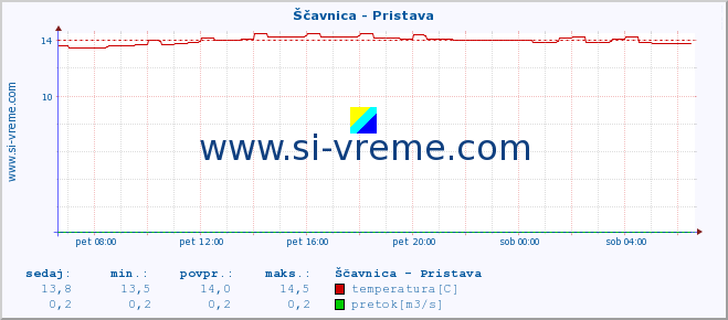 POVPREČJE :: Ščavnica - Pristava :: temperatura | pretok | višina :: zadnji dan / 5 minut.