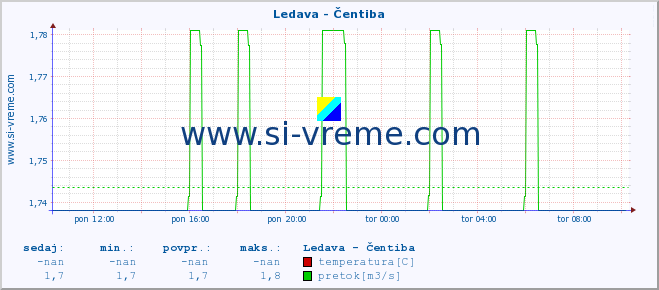 POVPREČJE :: Ledava - Čentiba :: temperatura | pretok | višina :: zadnji dan / 5 minut.