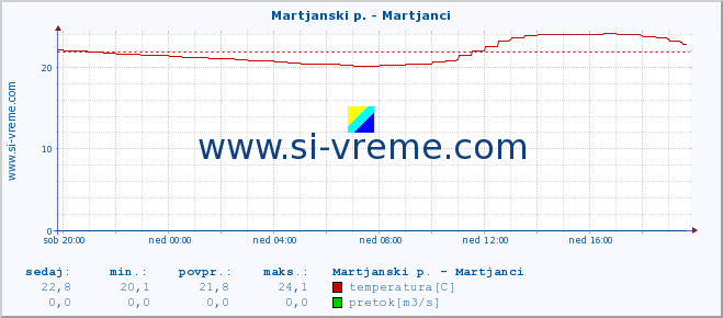 POVPREČJE :: Martjanski p. - Martjanci :: temperatura | pretok | višina :: zadnji dan / 5 minut.