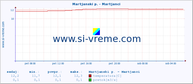 POVPREČJE :: Martjanski p. - Martjanci :: temperatura | pretok | višina :: zadnji dan / 5 minut.