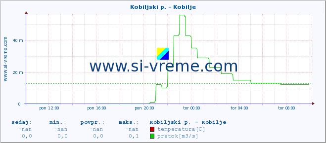 POVPREČJE :: Kobiljski p. - Kobilje :: temperatura | pretok | višina :: zadnji dan / 5 minut.