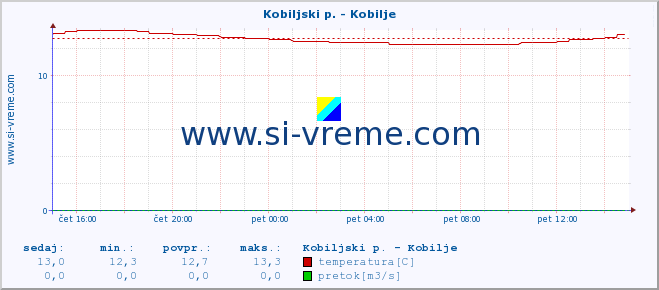 POVPREČJE :: Kobiljski p. - Kobilje :: temperatura | pretok | višina :: zadnji dan / 5 minut.