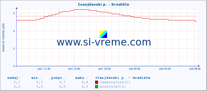 POVPREČJE :: Ivanjševski p. - Središče :: temperatura | pretok | višina :: zadnji dan / 5 minut.