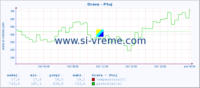 POVPREČJE :: Drava - Ptuj :: temperatura | pretok | višina :: zadnji dan / 5 minut.