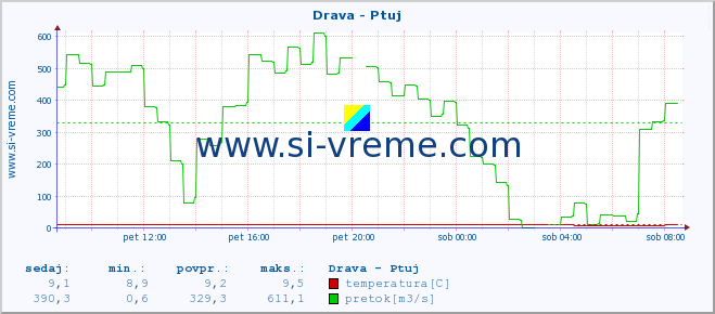 POVPREČJE :: Drava - Ptuj :: temperatura | pretok | višina :: zadnji dan / 5 minut.