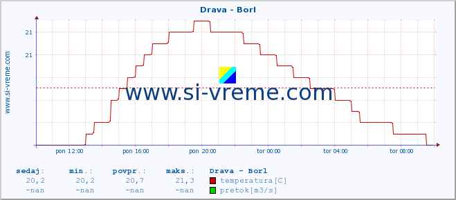 POVPREČJE :: Drava - Borl :: temperatura | pretok | višina :: zadnji dan / 5 minut.