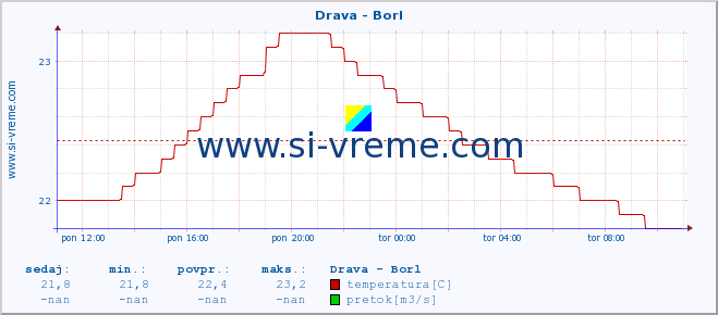 POVPREČJE :: Drava - Borl :: temperatura | pretok | višina :: zadnji dan / 5 minut.