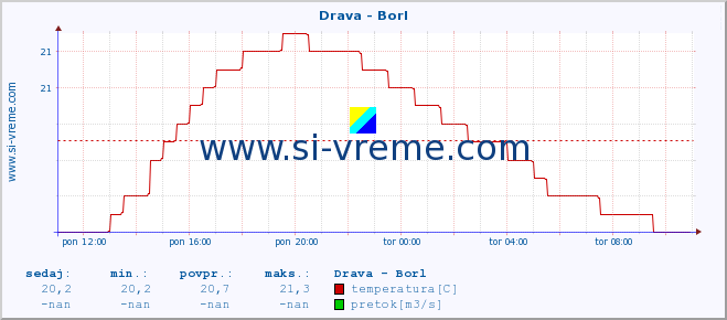 POVPREČJE :: Drava - Borl :: temperatura | pretok | višina :: zadnji dan / 5 minut.