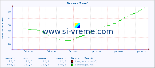 POVPREČJE :: Drava - Zavrč :: temperatura | pretok | višina :: zadnji dan / 5 minut.