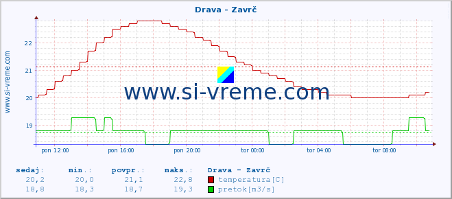 POVPREČJE :: Drava - Zavrč :: temperatura | pretok | višina :: zadnji dan / 5 minut.