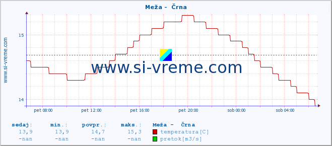 POVPREČJE :: Meža -  Črna :: temperatura | pretok | višina :: zadnji dan / 5 minut.