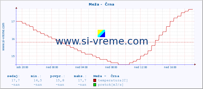 POVPREČJE :: Meža -  Črna :: temperatura | pretok | višina :: zadnji dan / 5 minut.