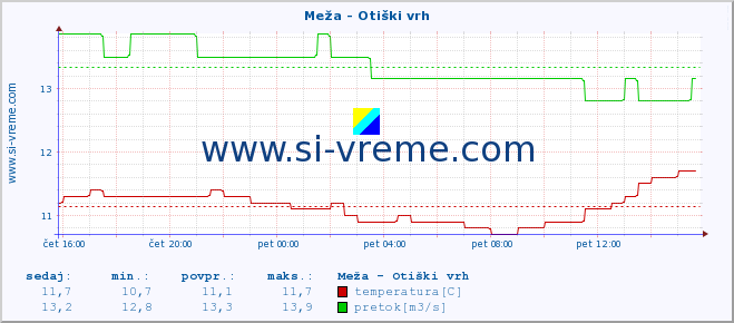 POVPREČJE :: Meža - Otiški vrh :: temperatura | pretok | višina :: zadnji dan / 5 minut.