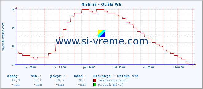 POVPREČJE :: Mislinja - Otiški Vrh :: temperatura | pretok | višina :: zadnji dan / 5 minut.