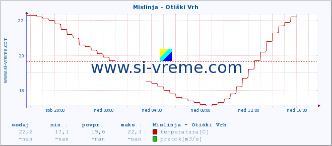 POVPREČJE :: Mislinja - Otiški Vrh :: temperatura | pretok | višina :: zadnji dan / 5 minut.