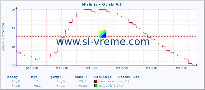 POVPREČJE :: Mislinja - Otiški Vrh :: temperatura | pretok | višina :: zadnji dan / 5 minut.