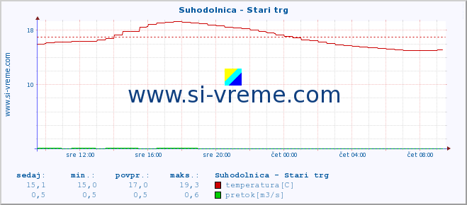 POVPREČJE :: Suhodolnica - Stari trg :: temperatura | pretok | višina :: zadnji dan / 5 minut.