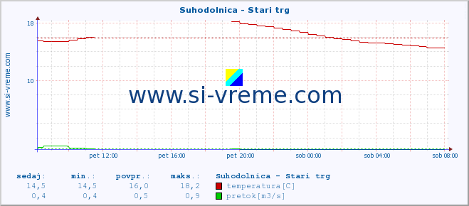 POVPREČJE :: Suhodolnica - Stari trg :: temperatura | pretok | višina :: zadnji dan / 5 minut.