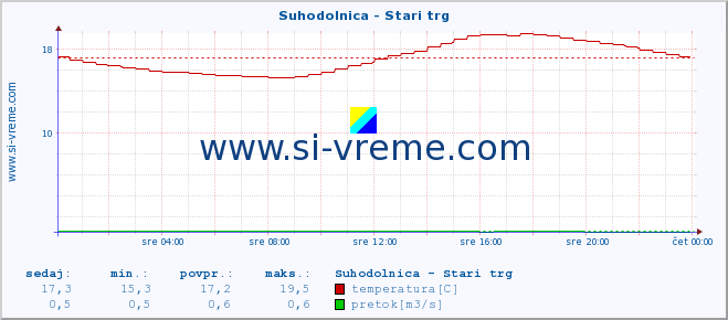 POVPREČJE :: Suhodolnica - Stari trg :: temperatura | pretok | višina :: zadnji dan / 5 minut.