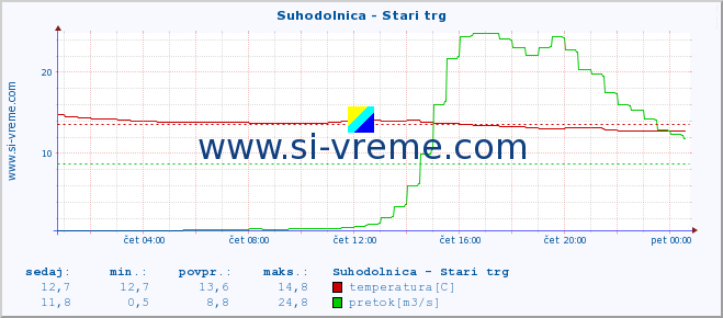 POVPREČJE :: Suhodolnica - Stari trg :: temperatura | pretok | višina :: zadnji dan / 5 minut.