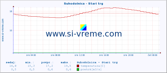 POVPREČJE :: Suhodolnica - Stari trg :: temperatura | pretok | višina :: zadnji dan / 5 minut.