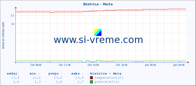 POVPREČJE :: Bistrica - Muta :: temperatura | pretok | višina :: zadnji dan / 5 minut.