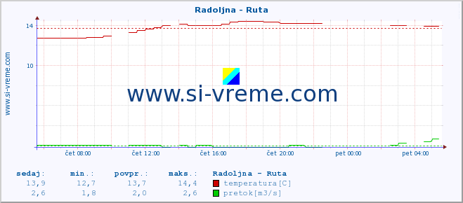 POVPREČJE :: Radoljna - Ruta :: temperatura | pretok | višina :: zadnji dan / 5 minut.