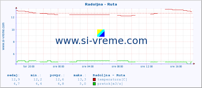 POVPREČJE :: Radoljna - Ruta :: temperatura | pretok | višina :: zadnji dan / 5 minut.