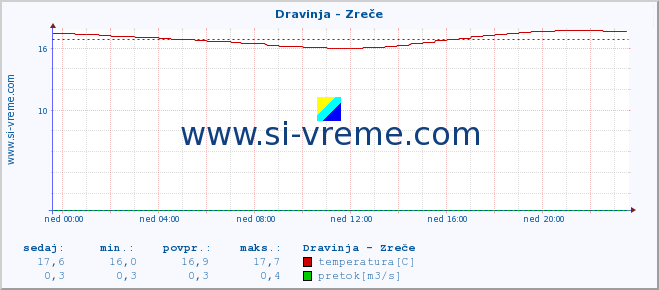 POVPREČJE :: Dravinja - Zreče :: temperatura | pretok | višina :: zadnji dan / 5 minut.